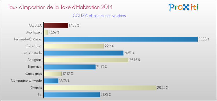 Taux d'imposition de la taxe d'habitation 2014 pour COUIZA et les communes proches Comparaison des taux d'imposition de la taxe d'habitation 2014 pour COUIZA et les communes voisines