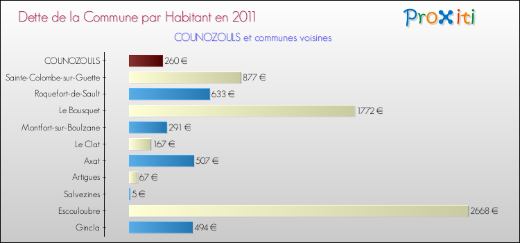 Dette par habitant de la commune en 2011 pour COUNOZOULS et les communes proches Comparaison de la dette par habitant de la commune en 2011 pour COUNOZOULS et les communes voisines
