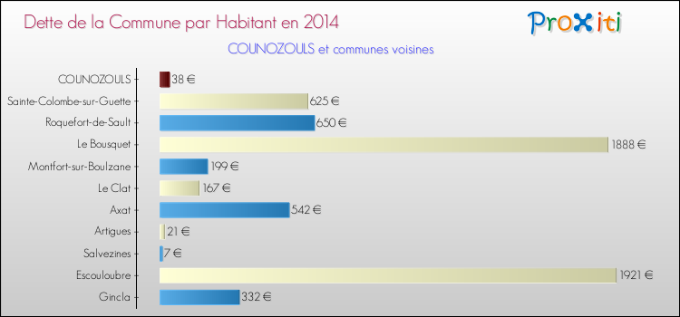 Dette par habitant de la commune en 2014 pour COUNOZOULS et les communes proches Comparaison de la dette par habitant de la commune en 2014 pour COUNOZOULS et les communes voisines