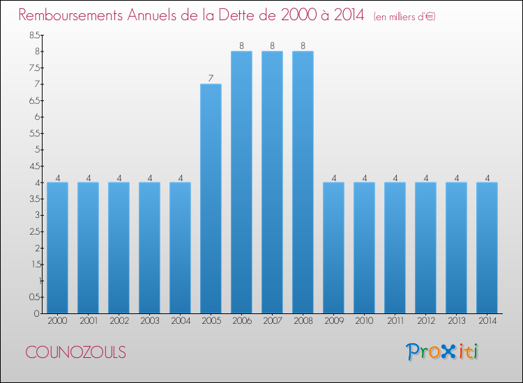 Evolution de l'annuité de la dette pour la commune de COUNOZOULS de 2000 à 2014 Annuités de la dette pour COUNOZOULS de 2000 à 2014