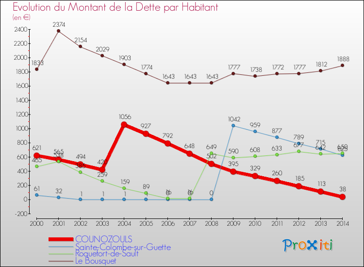 Evolution de la dette par habitant pour la commune de COUNOZOULS et les communes proches de 2000 à 2014 Comparaison de la dette par habitant pour COUNOZOULS et les communes voisines de 2000 à 2014