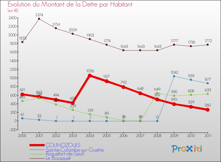 Evolution de la dette par habitant pour la commune de COUNOZOULS et les communes proches Comparaison de la dette par habitant pour COUNOZOULS et les communes voisines