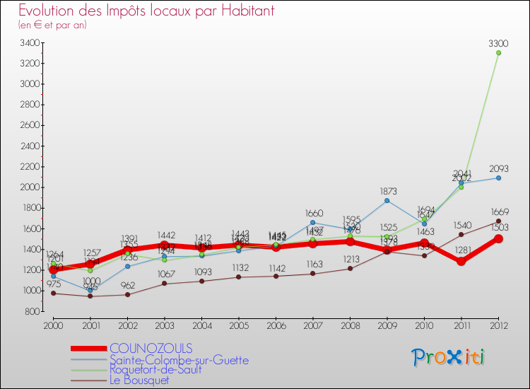 Evolution et montant des impôts locaux par Habitant pour COUNOZOULS et les communes proches Comparaison des impôts locaux par habitant pour COUNOZOULS et les communes voisines