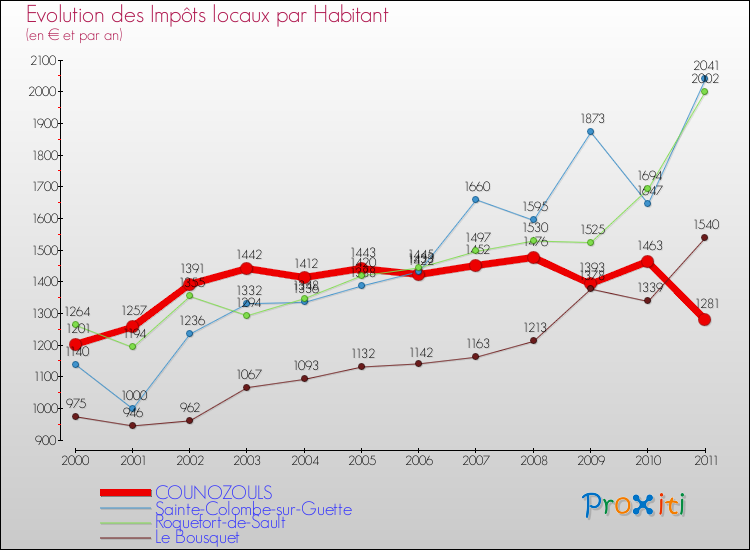 Evolution et montant des impôts locaux par Habitant pour COUNOZOULS et les communes proches Comparaison des impôts locaux par habitant pour COUNOZOULS et les communes voisines