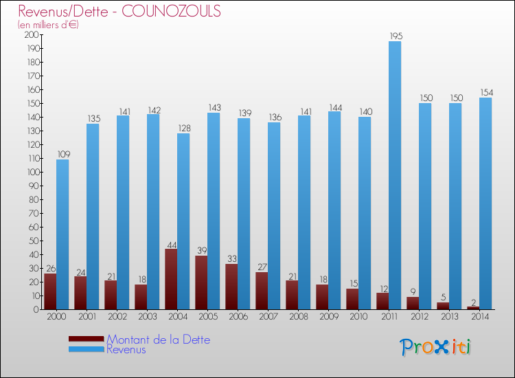 Evolution comparée de la dette et des revenus pour la commune de COUNOZOULS de 2000 à 2014 Comparaison de la dette et des revenus pour COUNOZOULS de 2000 à 2014