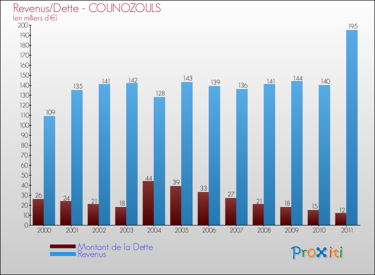 Evolution comparée de la dette et des revenus pour la commune de COUNOZOULS de 2000 à 2011 Comparaison de la dette et des revenus pour COUNOZOULS de 2000 à 2011