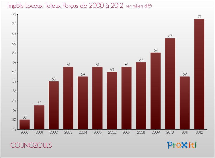 Evolution des Impôts Locaux pour la commune de COUNOZOULS de 2000 à 2012 Evolution des Impôts Locaux pour COUNOZOULS de 2000 à 2012
