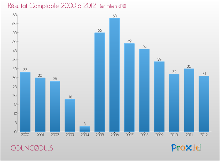 Evolution du résultat comptable pour la commune de COUNOZOULS de 2000 à 2012 Evolution du résultat comptable pour COUNOZOULS de 2000 à 2012