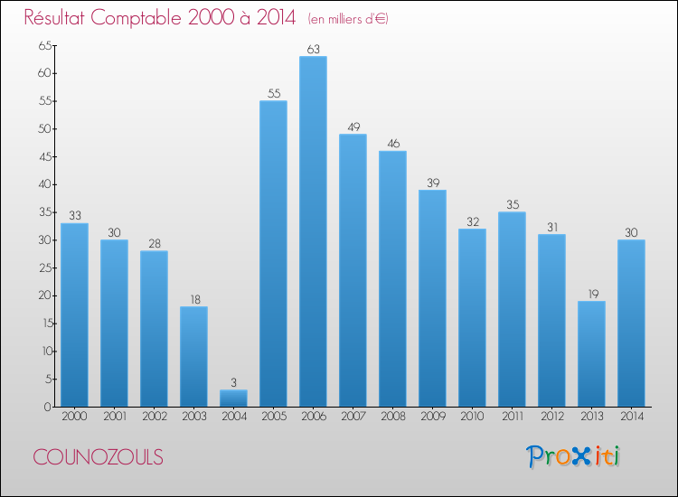 Evolution du résultat comptable pour la commune de COUNOZOULS de 2000 à 2014 Evolution du résultat comptable pour COUNOZOULS de 2000 à 2014