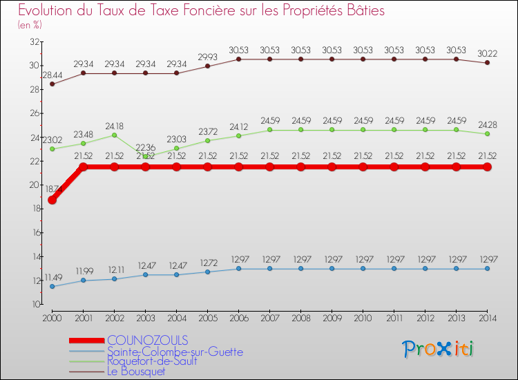 Evolution du taux de la taxe foncière sur le bati pour COUNOZOULS et les communes proches de 2000 à 2014 Comparaison des taux de taxe foncière sur le bati pour COUNOZOULS et les communes voisines de 2000 à 2014
