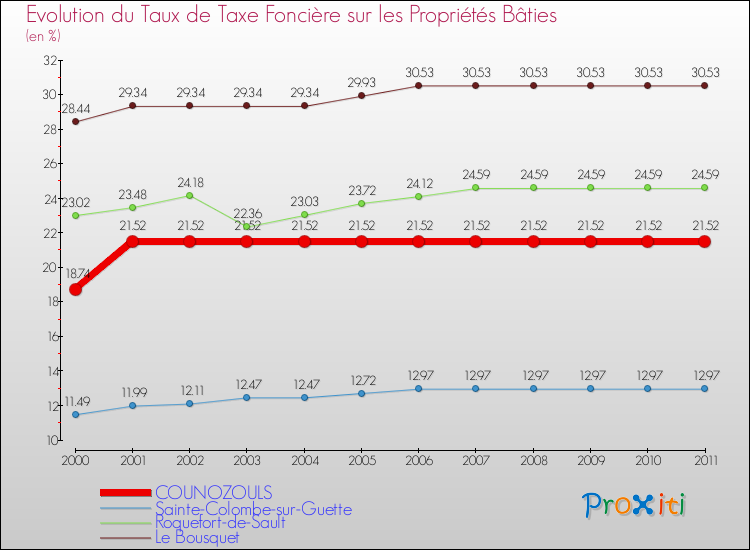Evolution du taux de la taxe foncière sur le bati pour COUNOZOULS et les communes proches Comparaison des taux de taxe foncière sur le bati pour COUNOZOULS et les communes voisines