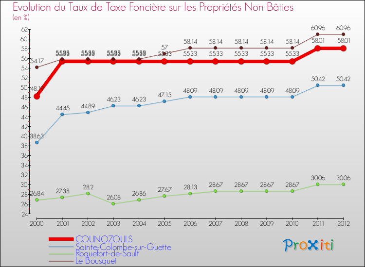 Evolution du taux de la taxe foncière sur les immeubles et terrains non batis pour COUNOZOULS et les communes proches de 2000 à 2012 Comparaison des taux de la taxe foncière sur les immeubles et terrains non batis pour COUNOZOULS et les communes voisines de 2000 à 2012