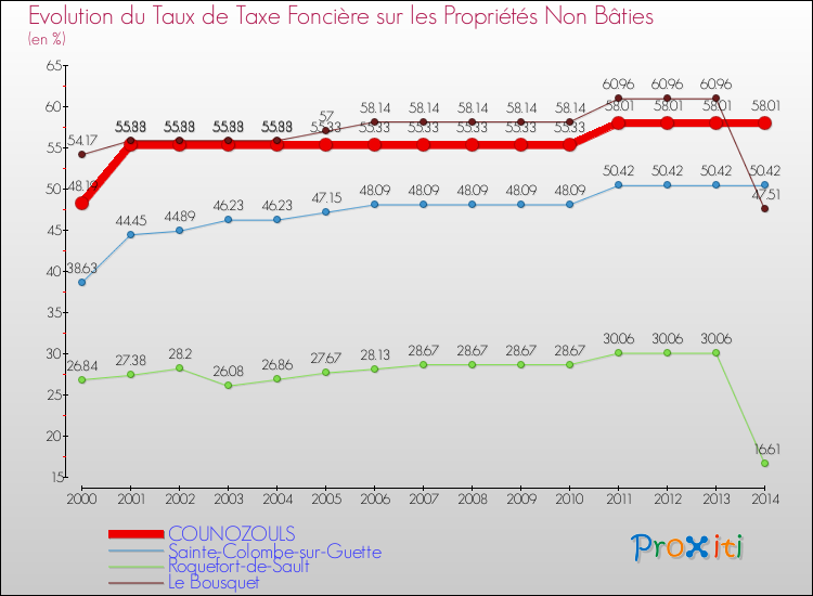 Evolution du taux de la taxe foncière sur les immeubles et terrains non batis pour COUNOZOULS et les communes proches de 2000 à 2014 Comparaison des taux de la taxe foncière sur les immeubles et terrains non batis pour COUNOZOULS et les communes voisines de 2000 à 2014