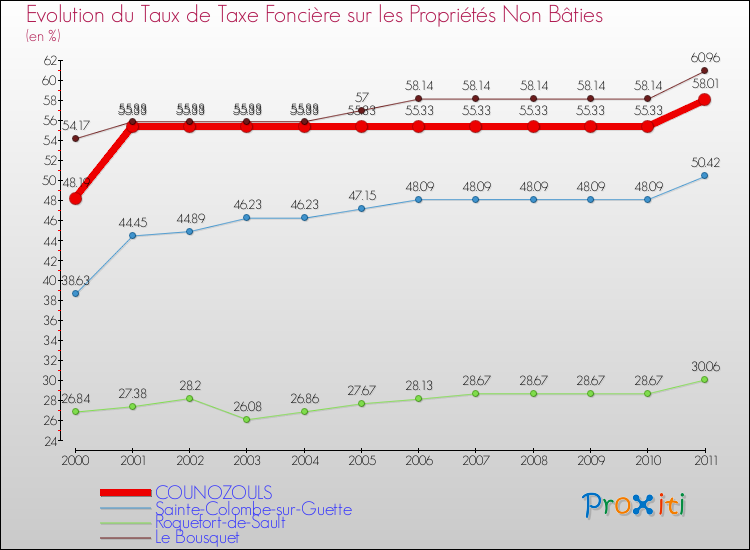 Evolution du taux de la taxe foncière sur les immeubles et terrains non batis pour COUNOZOULS et les communes proches Comparaison des taux de la taxe foncière sur les immeubles et terrains non batis pour COUNOZOULS et les communes voisines