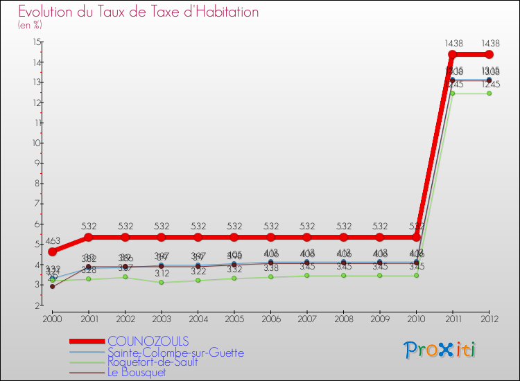Evolution du taux de la taxe d'habitation pour COUNOZOULS et les communes proches Comparaison des taux de la taxe d'habitation pour COUNOZOULS et les communes voisines