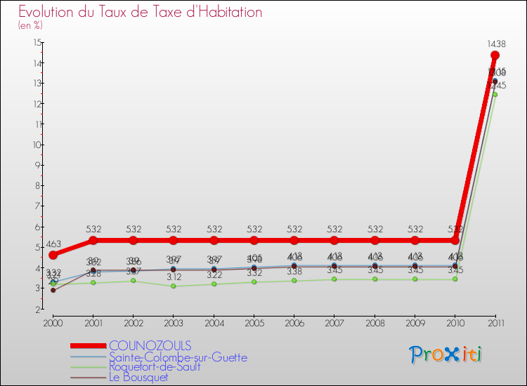 Evolution du taux de la taxe d'habitation pour COUNOZOULS et les communes proches Comparaison des taux de la taxe d'habitation pour COUNOZOULS et les communes voisines