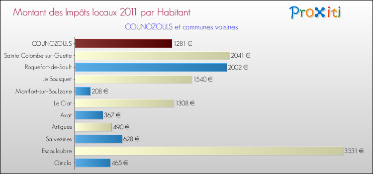 Montant des impôts locaux par Habitant pour COUNOZOULS et les communes proches Comparaison des impôts locaux par habitant pour COUNOZOULS et les communes voisines
