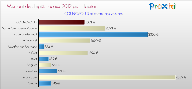 Montant des impôts locaux par Habitant pour COUNOZOULS et les communes proches Comparaison des impôts locaux par habitant pour COUNOZOULS et les communes voisines