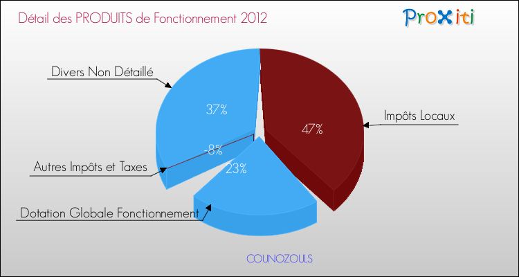 Décomposition du Budget de Fonctionnement 2012 de la commune de COUNOZOULS Budget de Fonctionnement 2012 pour la commune de COUNOZOULS