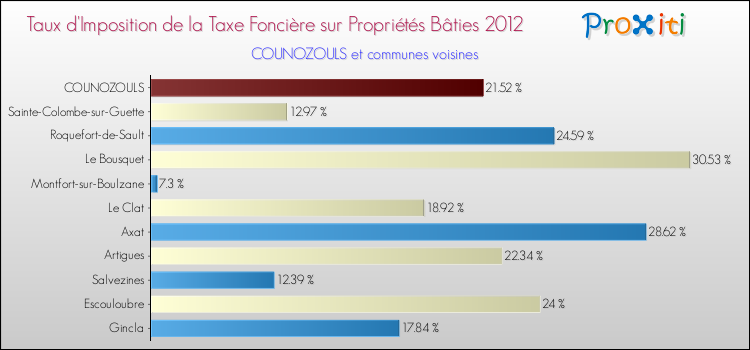 Taux d'imposition de la taxe foncière sur le bati 2012 pour COUNOZOULS et les communes proches Comparaison des taux d'imposition de la taxe foncière sur le bati 2012 pour COUNOZOULS et les communes voisines