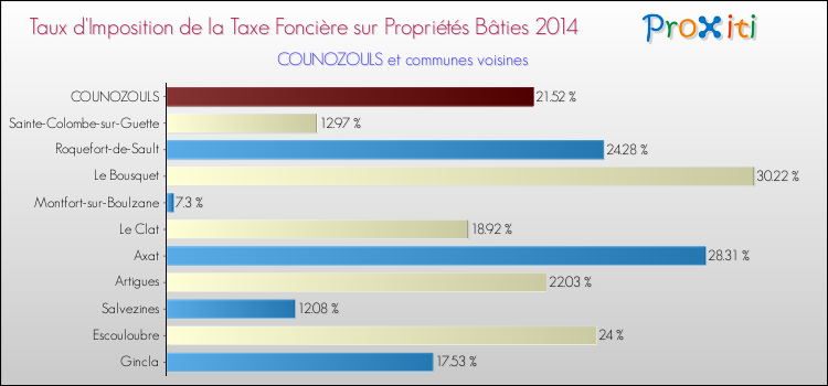 Taux d'imposition de la taxe foncière sur le bati 2014 pour COUNOZOULS et les communes proches Comparaison des taux d'imposition de la taxe foncière sur le bati 2014 pour COUNOZOULS et les communes voisines