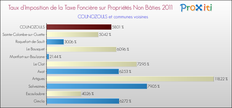Taux d'imposition de la taxe foncière sur les immeubles et terrains non batis 2011 pour COUNOZOULS et les communes proches Comparaison des taux d'imposition de la taxe foncière sur les immeubles et terrains non batis 2011 pour COUNOZOULS et les communes voisines