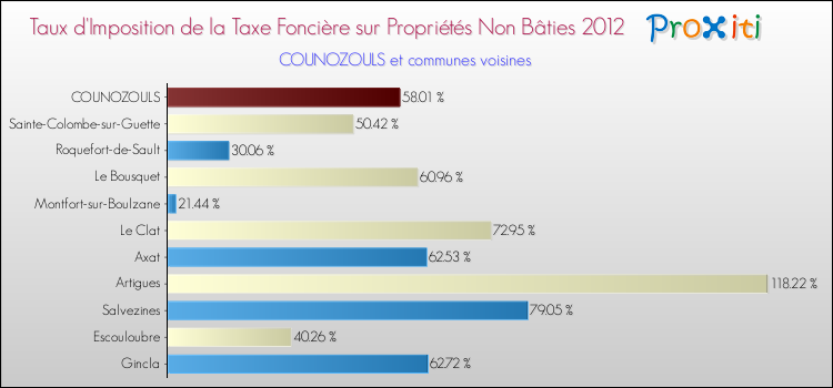 Taux d'imposition de la taxe foncière sur les immeubles et terrains non batis 2012 pour COUNOZOULS et les communes proches Comparaison des taux d'imposition de la taxe foncière sur les immeubles et terrains non batis 2012 pour COUNOZOULS et les communes voisines