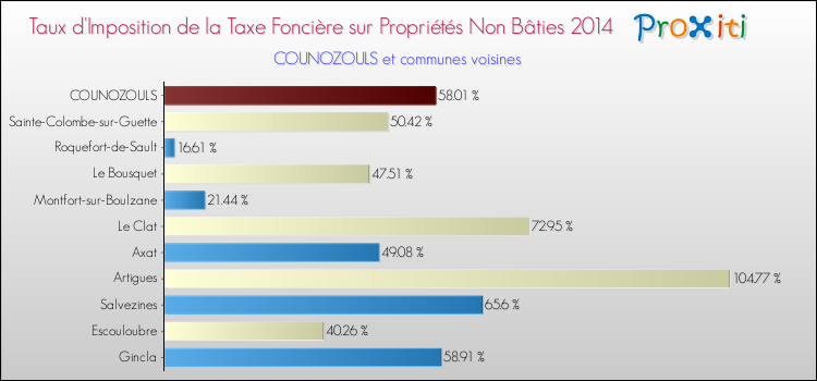 Taux d'imposition de la taxe foncière sur les immeubles et terrains non batis 2014 pour COUNOZOULS et les communes proches Comparaison des taux d'imposition de la taxe foncière sur les immeubles et terrains non batis 2014 pour COUNOZOULS et les communes voisines