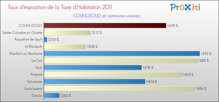 Taux d'imposition de la taxe d'habitation 2011 pour COUNOZOULS et les communes proches Comparaison des taux d'imposition de la taxe d'habitation 2011 pour COUNOZOULS et les communes voisines