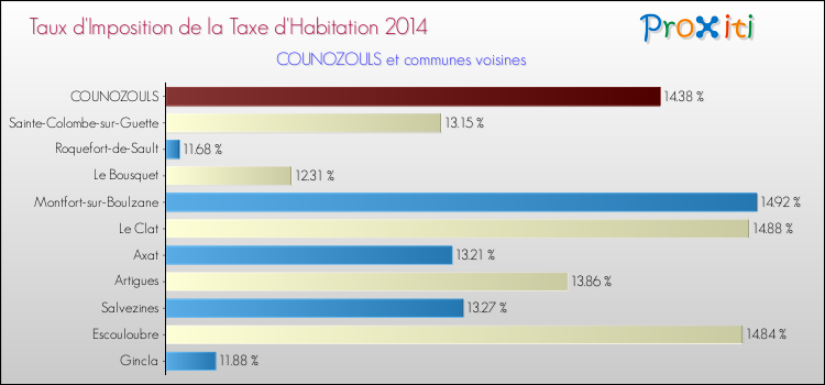 Taux d'imposition de la taxe d'habitation 2014 pour COUNOZOULS et les communes proches Comparaison des taux d'imposition de la taxe d'habitation 2014 pour COUNOZOULS et les communes voisines