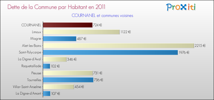 Dette par habitant de la commune en 2011 pour COURNANEL et les communes proches Comparaison de la dette par habitant de la commune en 2011 pour COURNANEL et les communes voisines