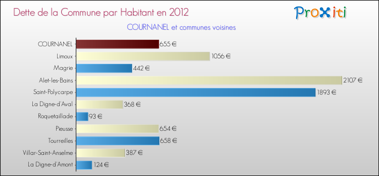 Dette par habitant de la commune en 2012 pour COURNANEL et les communes proches Comparaison de la dette par habitant de la commune en 2012 pour COURNANEL et les communes voisines