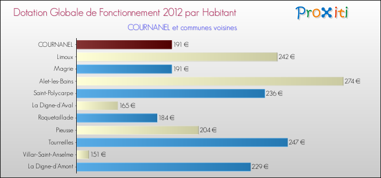 Montant des dotations globales de fonctionnement DGF par Habitant pour COURNANEL et les communes proches Comparaison des des dotations globales de fonctionnement DGF par habitant pour COURNANEL et les communes voisines