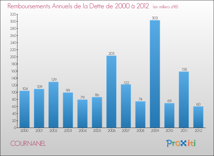 Evolution de l'annuité de la dette pour la commune de COURNANEL de 2000 à 2012 Annuités de la dette pour COURNANEL de 2000 à 2012
