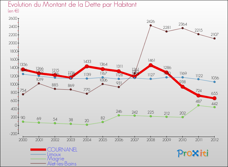 Evolution de la dette par habitant pour la commune de COURNANEL et les communes proches de 2000 à 2012 Comparaison de la dette par habitant pour COURNANEL et les communes voisines de 2000 à 2012