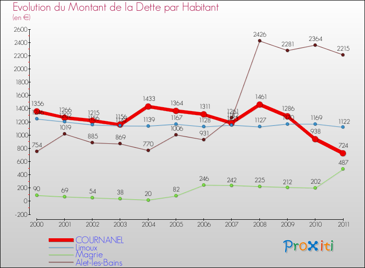 Evolution de la dette par habitant pour la commune de COURNANEL et les communes proches Comparaison de la dette par habitant pour COURNANEL et les communes voisines