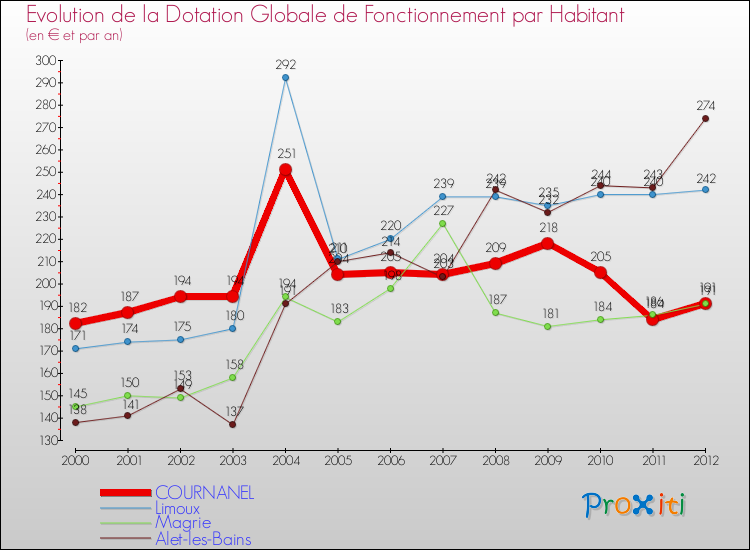 Evolution et montant de la dotation globale de fonctionnement par Habitant pour COURNANEL et les communes proches Comparaison des dotations globales de fonctionnement par habitant pour COURNANEL et les communes voisines