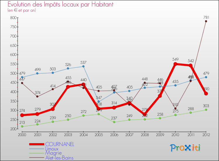 Evolution et montant des impôts locaux par Habitant pour COURNANEL et les communes proches Comparaison des impôts locaux par habitant pour COURNANEL et les communes voisines