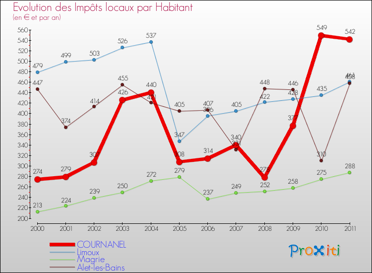 Evolution et montant des impôts locaux par Habitant pour COURNANEL et les communes proches Comparaison des impôts locaux par habitant pour COURNANEL et les communes voisines