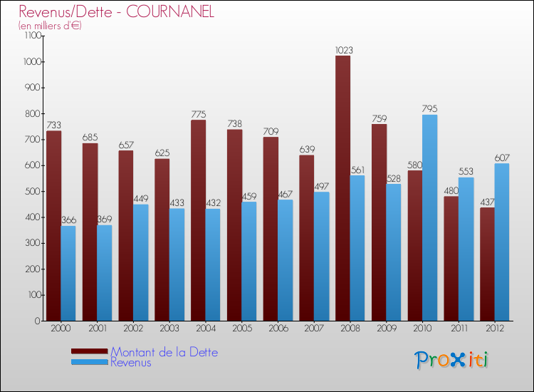Evolution comparée de la dette et des revenus pour la commune de COURNANEL de 2000 à 2012 Comparaison de la dette et des revenus pour COURNANEL de 2000 à 2012