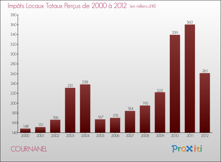 Evolution des Impôts Locaux pour la commune de COURNANEL de 2000 à 2012 Evolution des Impôts Locaux pour COURNANEL de 2000 à 2012