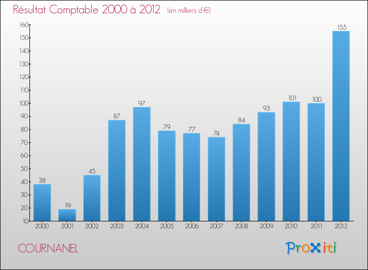 Evolution du résultat comptable pour la commune de COURNANEL de 2000 à 2012 Evolution du résultat comptable pour COURNANEL de 2000 à 2012