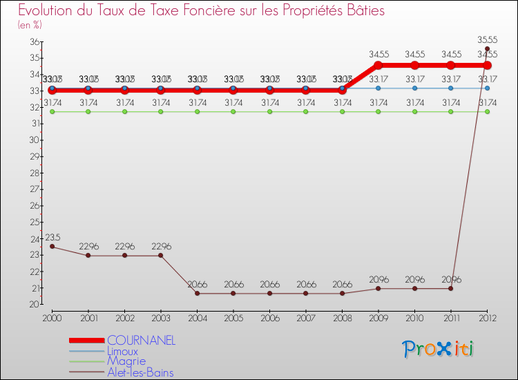 Evolution du taux de la taxe foncière sur le bati pour COURNANEL et les communes proches de 2000 à 2012 Comparaison des taux de taxe foncière sur le bati pour COURNANEL et les communes voisines de 2000 à 2012