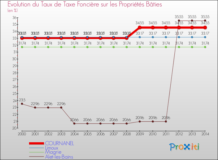 Evolution du taux de la taxe foncière sur le bati pour COURNANEL et les communes proches de 2000 à 2014 Comparaison des taux de taxe foncière sur le bati pour COURNANEL et les communes voisines de 2000 à 2014
