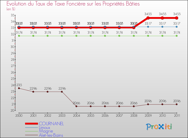 Evolution du taux de la taxe foncière sur le bati pour COURNANEL et les communes proches Comparaison des taux de taxe foncière sur le bati pour COURNANEL et les communes voisines
