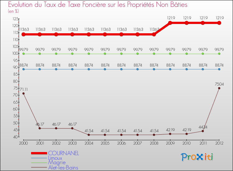 Evolution du taux de la taxe foncière sur les immeubles et terrains non batis pour COURNANEL et les communes proches de 2000 à 2012 Comparaison des taux de la taxe foncière sur les immeubles et terrains non batis pour COURNANEL et les communes voisines de 2000 à 2012