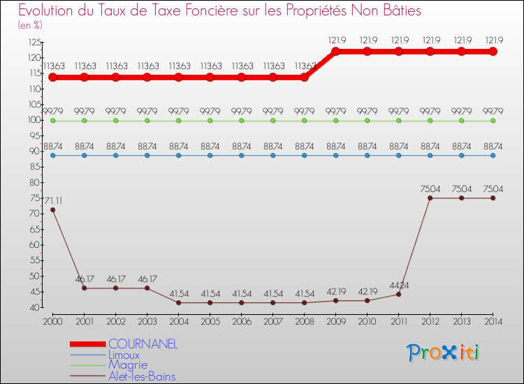 Evolution du taux de la taxe foncière sur les immeubles et terrains non batis pour COURNANEL et les communes proches de 2000 à 2014 Comparaison des taux de la taxe foncière sur les immeubles et terrains non batis pour COURNANEL et les communes voisines de 2000 à 2014