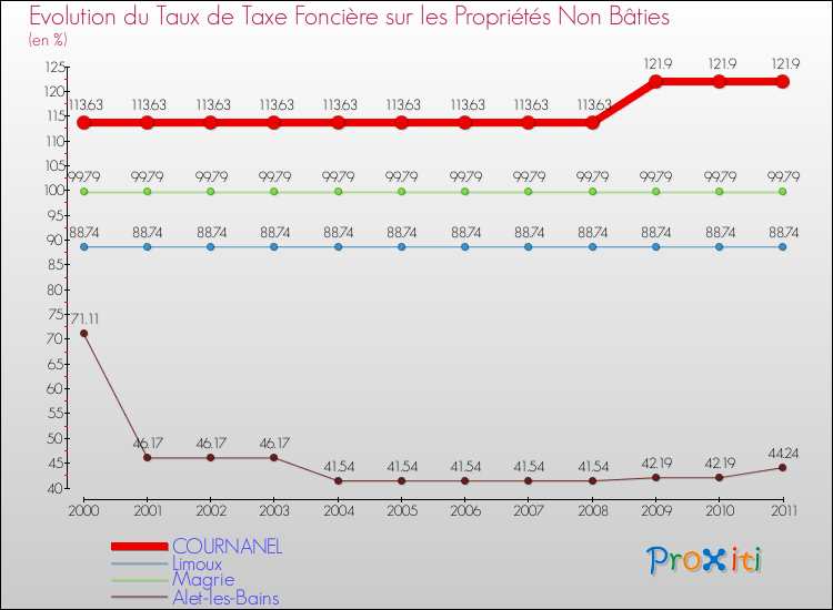 Evolution du taux de la taxe foncière sur les immeubles et terrains non batis pour COURNANEL et les communes proches Comparaison des taux de la taxe foncière sur les immeubles et terrains non batis pour COURNANEL et les communes voisines