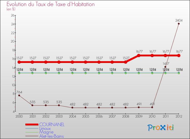 Evolution du taux de la taxe d'habitation pour COURNANEL et les communes proches Comparaison des taux de la taxe d'habitation pour COURNANEL et les communes voisines