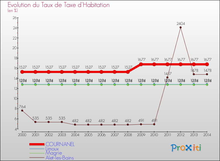 Evolution du taux de la taxe d'habitation pour COURNANEL et les communes proches de 2000 à 2014 Comparaison des taux de la taxe d'habitation pour COURNANEL et les communes voisines de 2000 à 2014